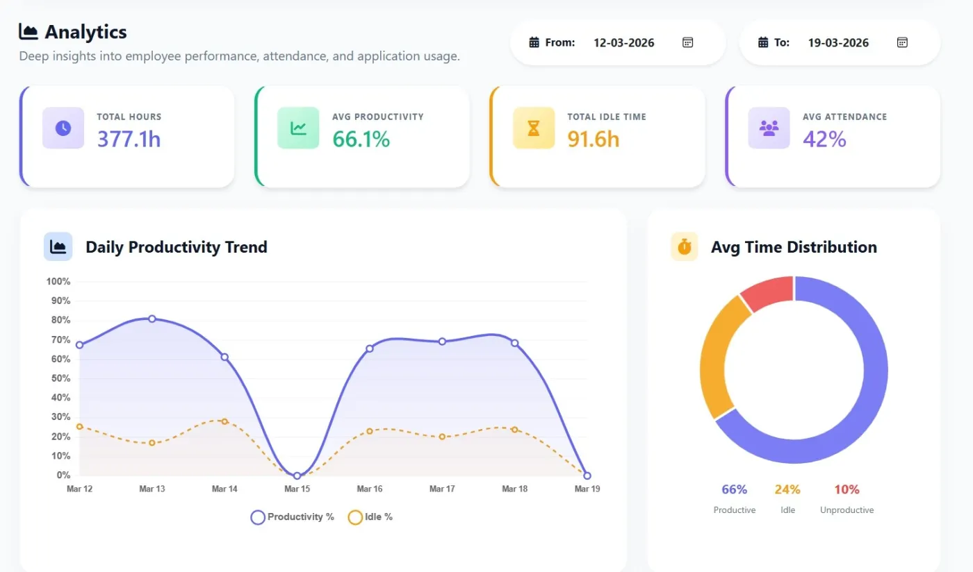 AI-powered analytics and productivity reports in Zneus monitoring software