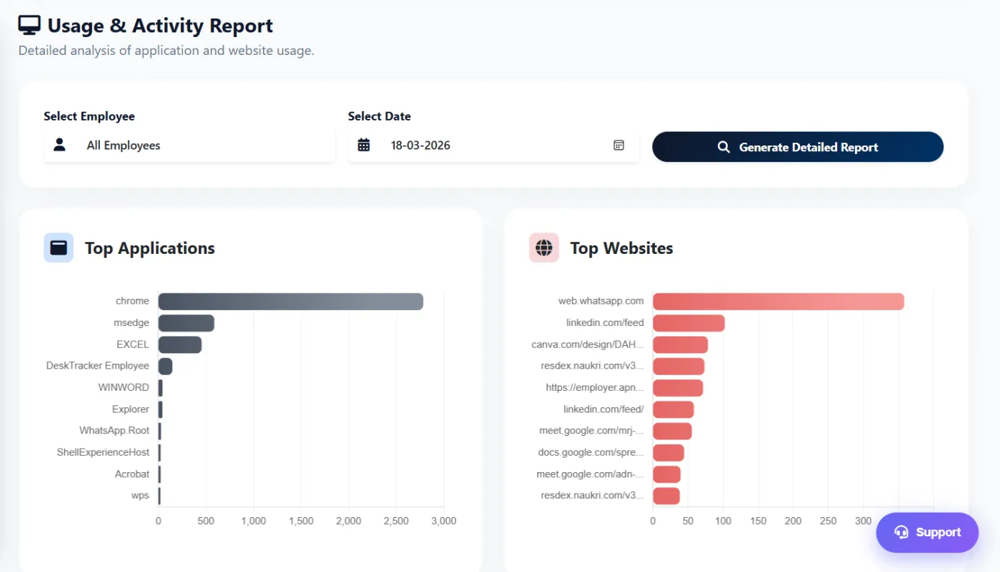 Application and website usage report in Zneus showing time spent per app