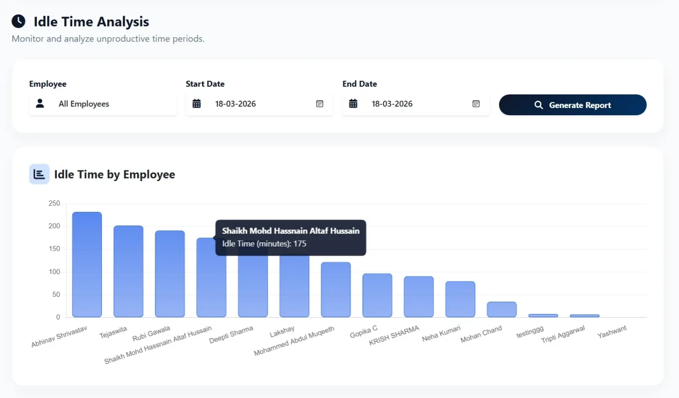 AI-powered idle time detection report for employee productivity analysis